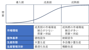市場環境と生産管理