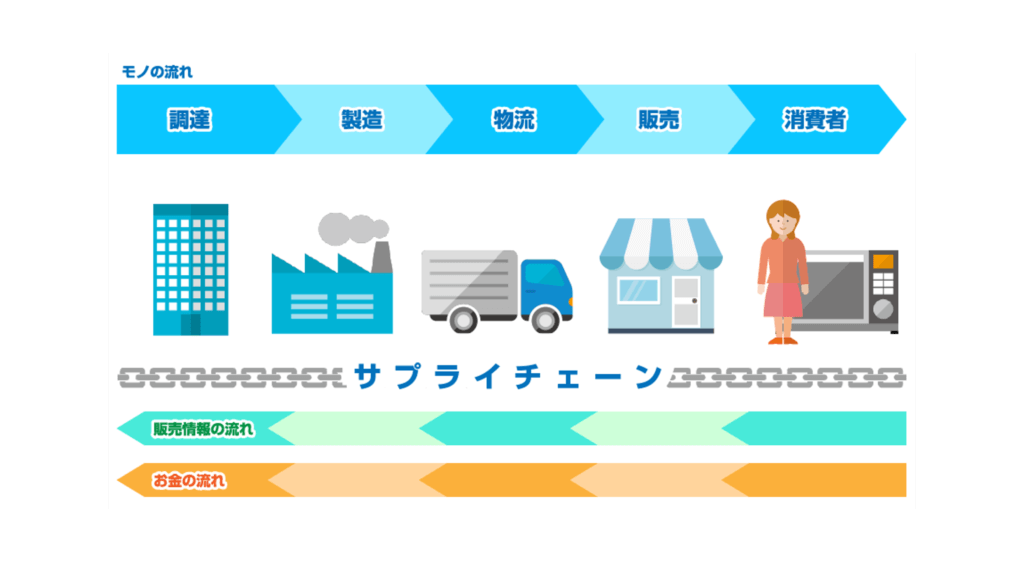 サプライチェーン・マネジメント(SCM)とは | 製造業のための生産管理