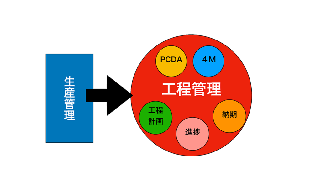工程管理とは | 製造業のための生産管理入門 | ADAP