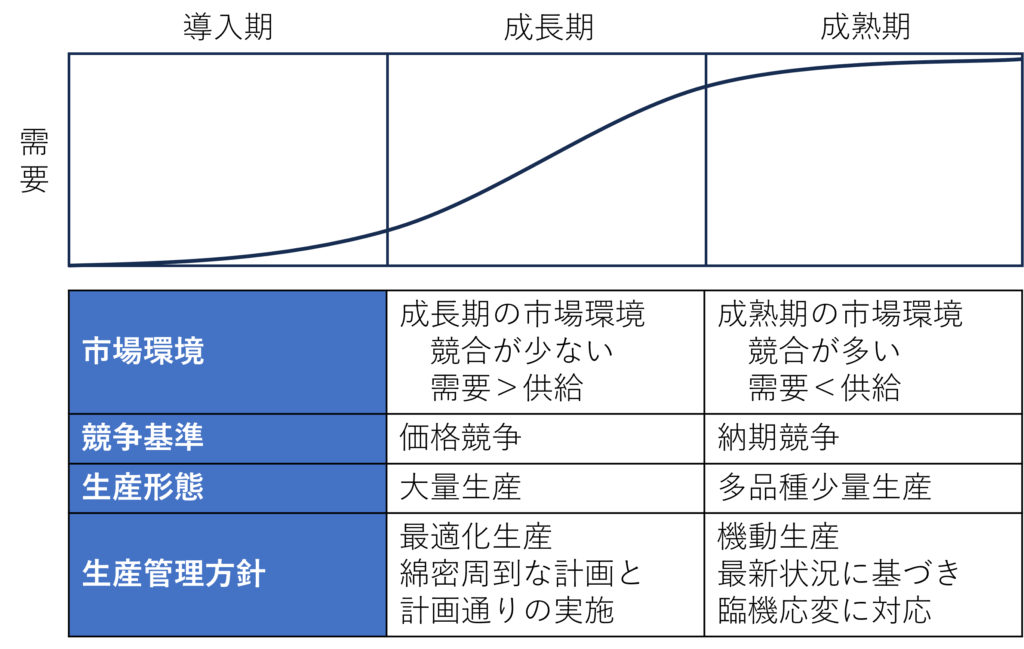 市場環境と生産管理